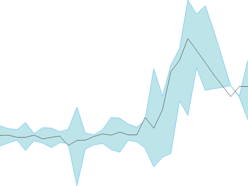 Predicted trend chart of AAKASH tomorrow for price forecast