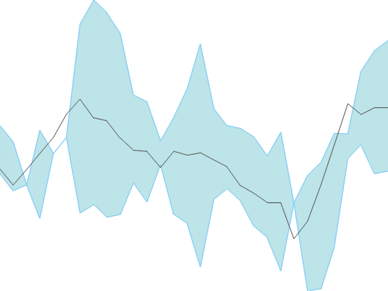 Predicted trend chart of AAREYDRUGS tomorrow for price forecast