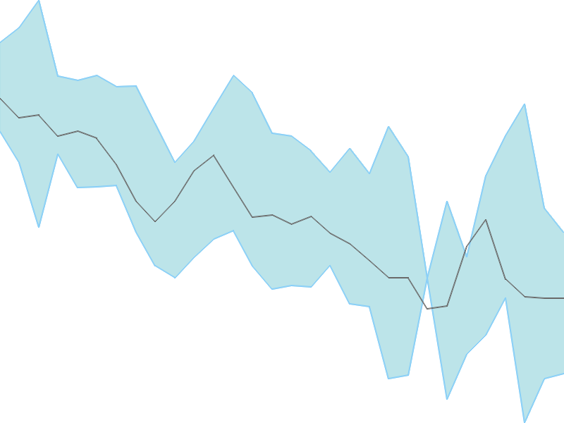 Predicted trend chart of AARTECH tomorrow for price forecast