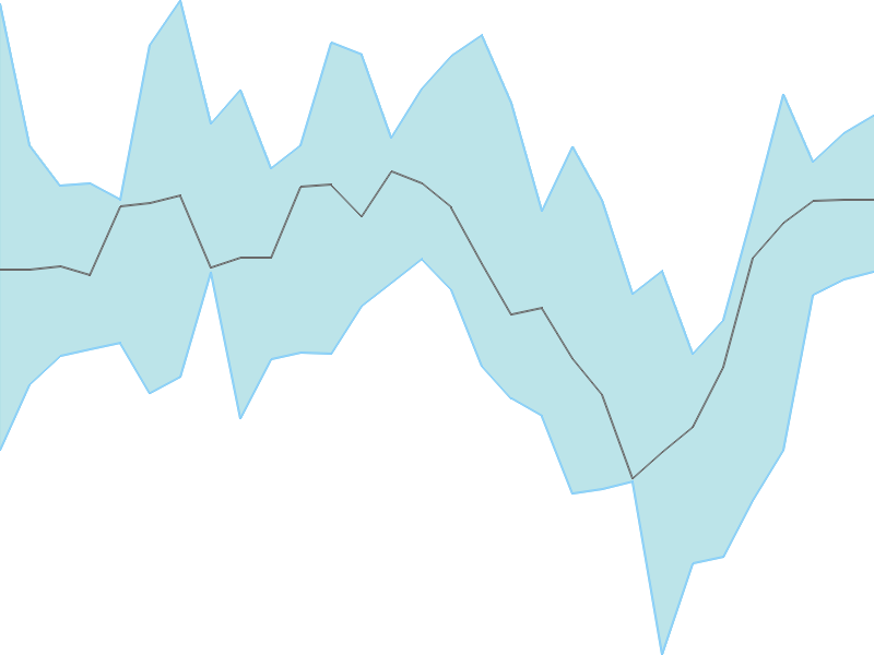 Predicted trend chart of AARTIIND tomorrow for price forecast