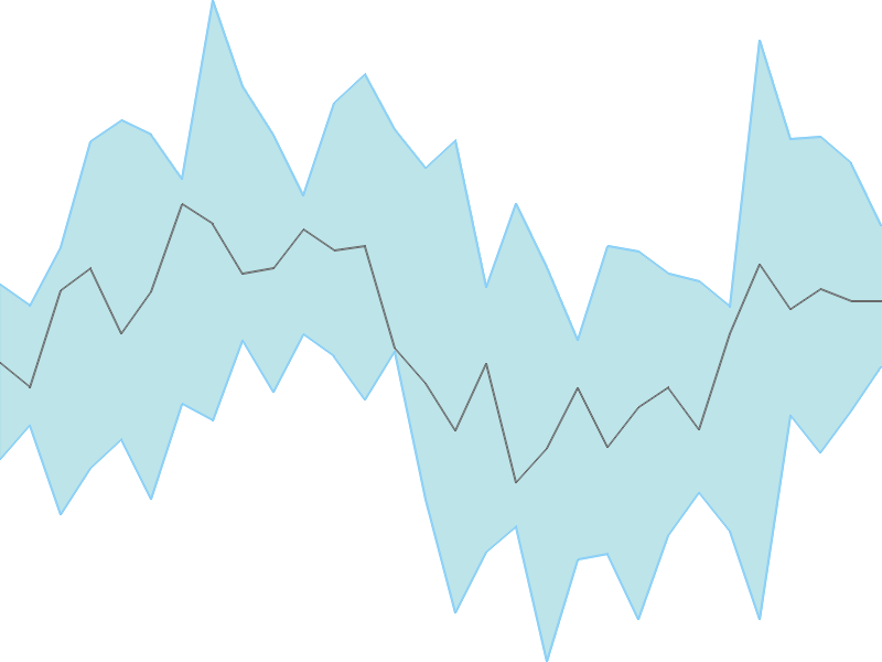 Predicted trend chart of AARTIPHARM tomorrow for price forecast