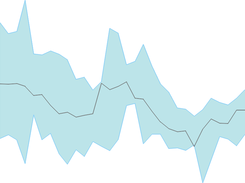 Predicted trend chart of AARTISURF tomorrow for price forecast