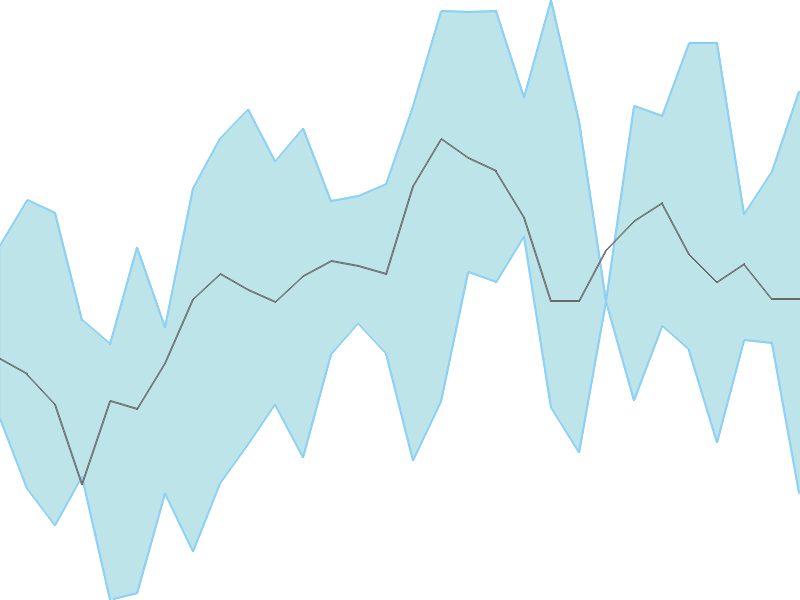 Predicted trend chart of AARVEEDEN tomorrow for price forecast