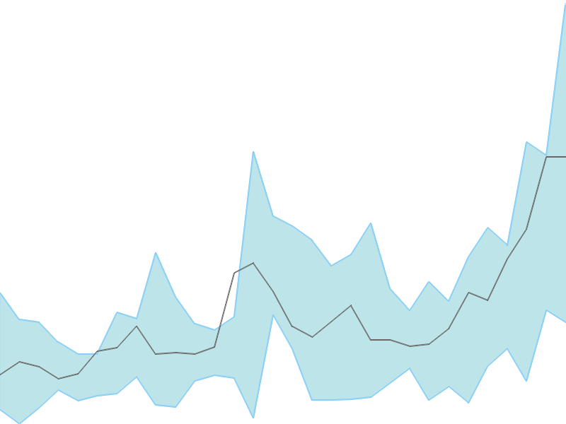 Predicted trend chart of AAVAS tomorrow for price forecast