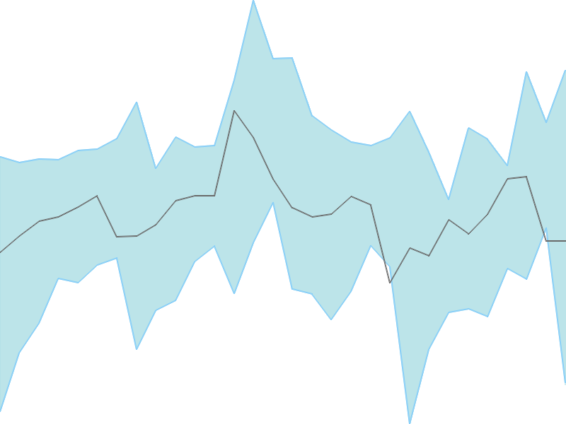 Predicted trend chart of ABB tomorrow for price forecast