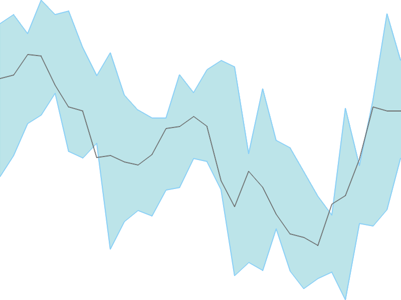 Predicted trend chart of ACC tomorrow for price forecast