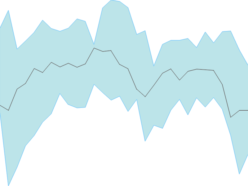 Predicted trend chart of ACCELYA tomorrow for price forecast