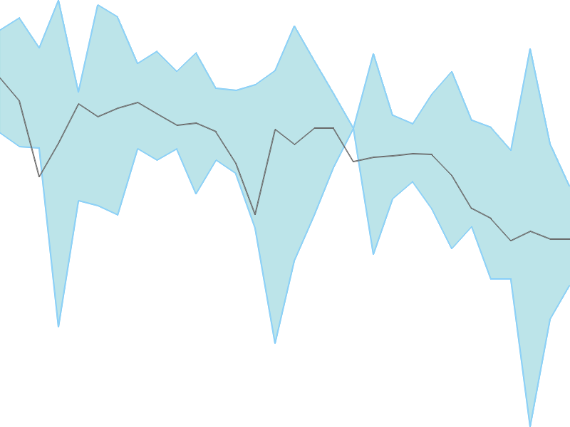 Predicted trend chart of ACCURACY tomorrow for price forecast