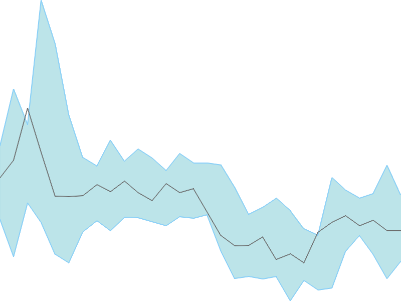 Predicted trend chart of ACE tomorrow for price forecast