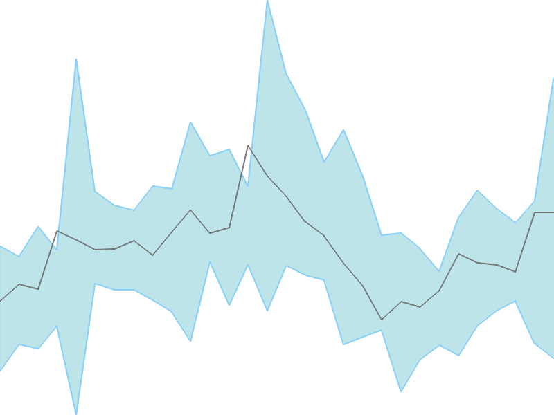 Predicted trend chart of ACLGATI tomorrow for price forecast