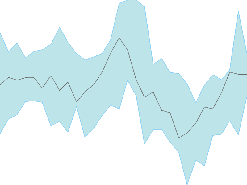 Predicted trend chart of ADANIENSOL tomorrow for price forecast