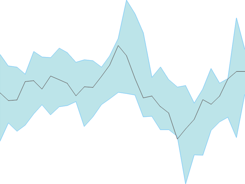 Predicted trend chart of ADANIGREEN tomorrow for price forecast