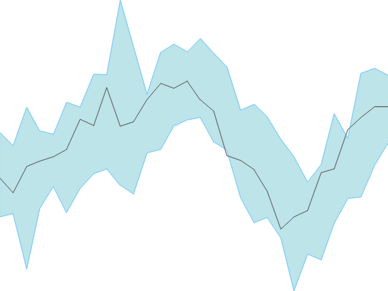 Predicted trend chart of ADANIPORTS tomorrow for price forecast