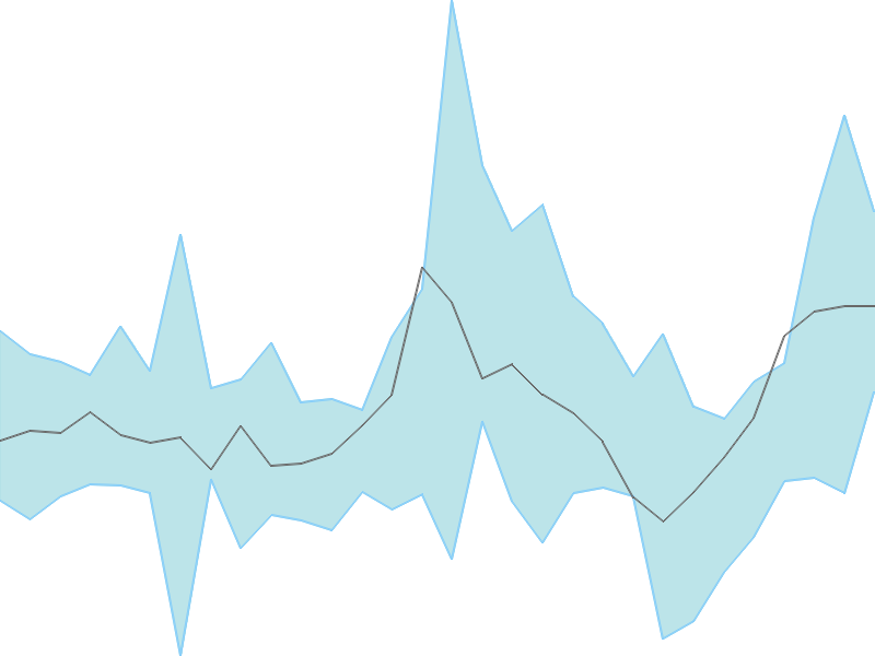 Predicted trend chart of ADANIPOWER tomorrow for price forecast