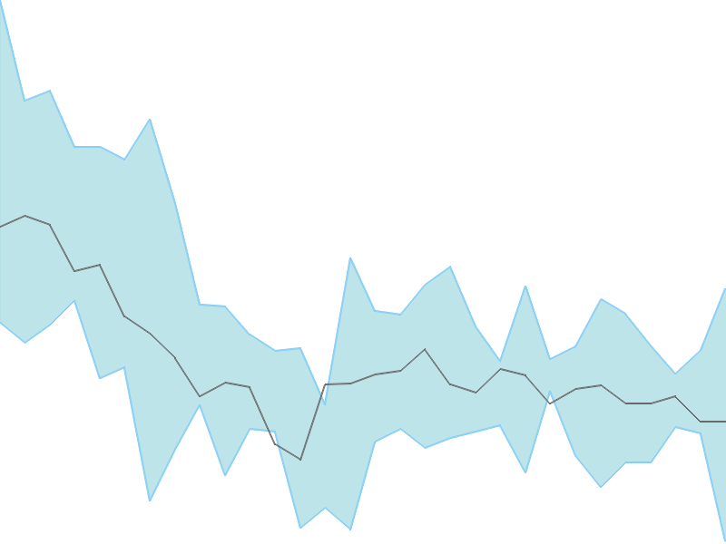 Predicted trend chart of ADL tomorrow for price forecast
