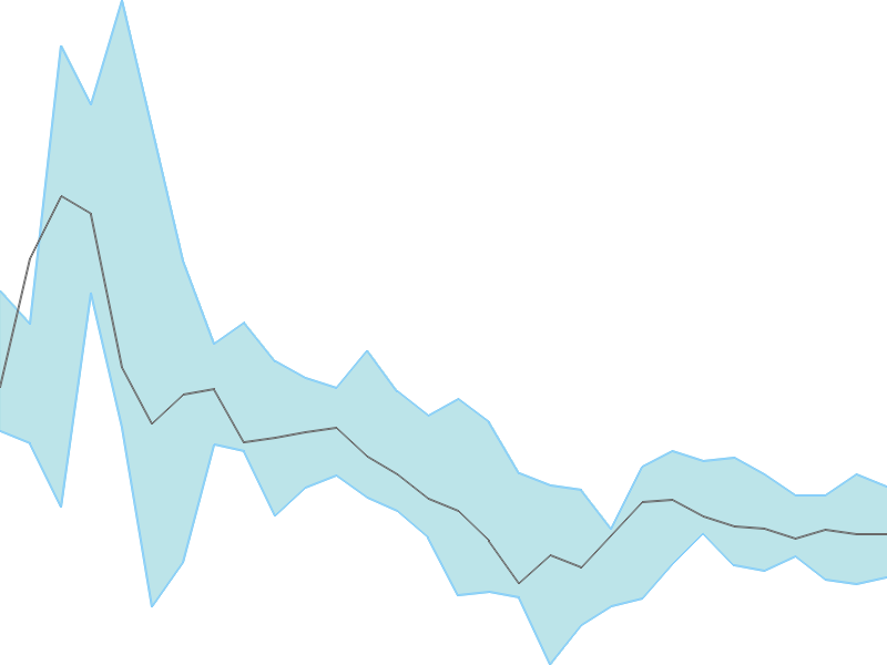 Predicted trend chart of ADSL tomorrow for price forecast