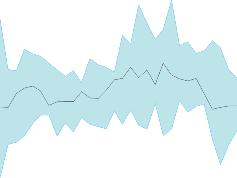 Predicted trend chart of ADVANIHOTR tomorrow for price forecast