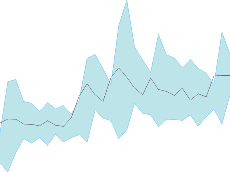 Predicted trend chart of ADVENZYMES tomorrow for price forecast