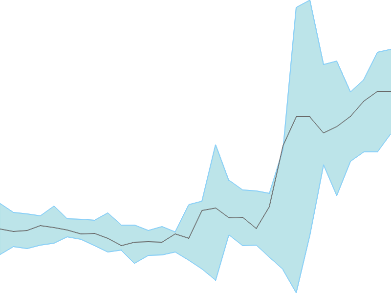 Predicted trend chart of AEROFLEX tomorrow for price forecast