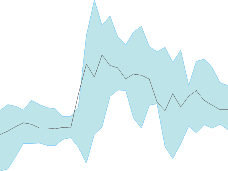 Predicted trend chart of AETHER tomorrow for price forecast