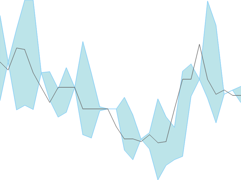 Predicted trend chart of AGNI tomorrow for price forecast