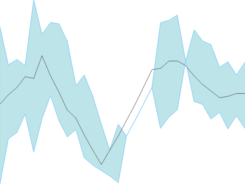 Predicted trend chart of AGROPHOS tomorrow for price forecast