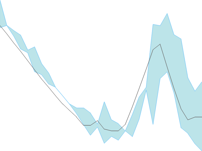 Predicted trend chart of AGSTRA tomorrow for price forecast