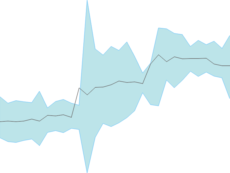 Predicted trend chart of AHL tomorrow for price forecast