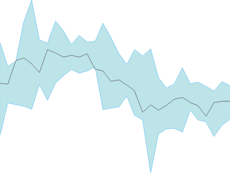 Predicted trend chart of AIAENG tomorrow for price forecast