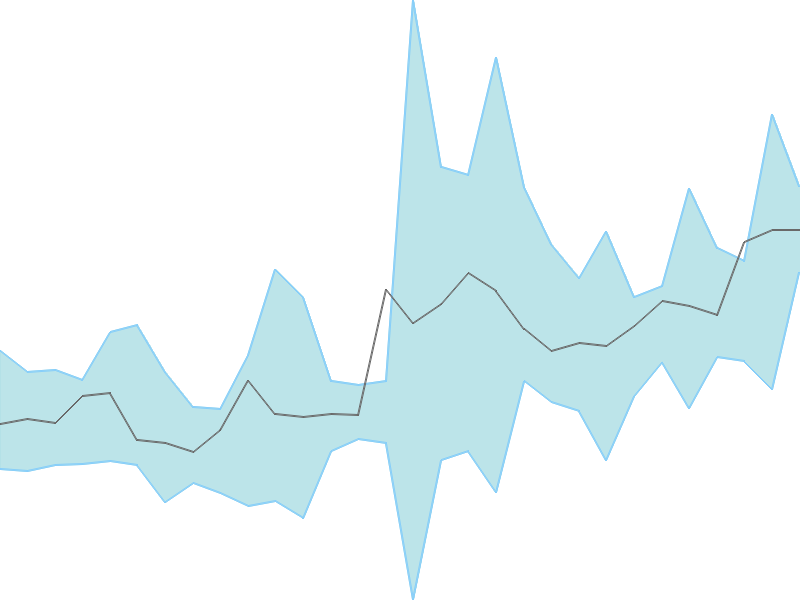 Predicted trend chart of AIRAN tomorrow for price forecast