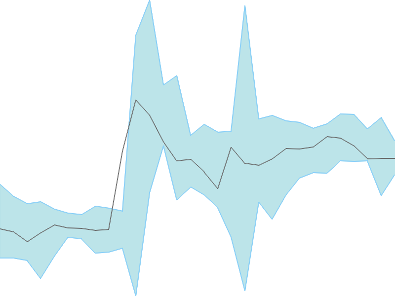 Predicted trend chart of AIROLAM tomorrow for price forecast
