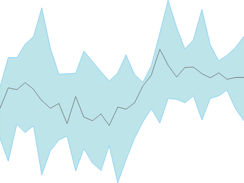 Predicted trend chart of AKASH tomorrow for price forecast