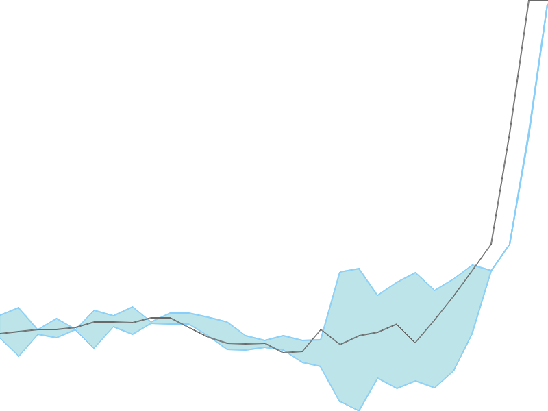 Predicted trend chart of AKI tomorrow for price forecast