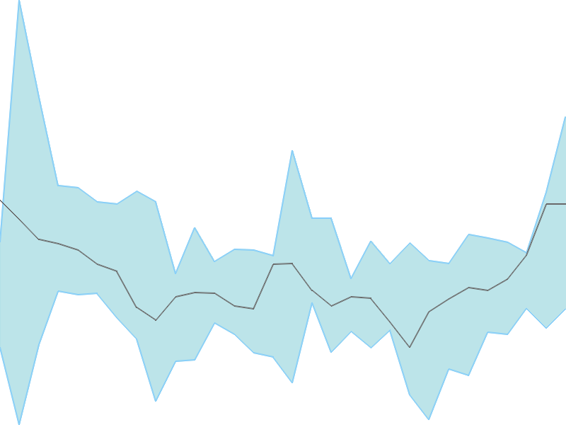 Predicted trend chart of AKSHARCHEM tomorrow for price forecast