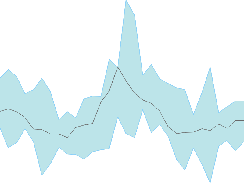 Predicted trend chart of ALANKIT tomorrow for price forecast