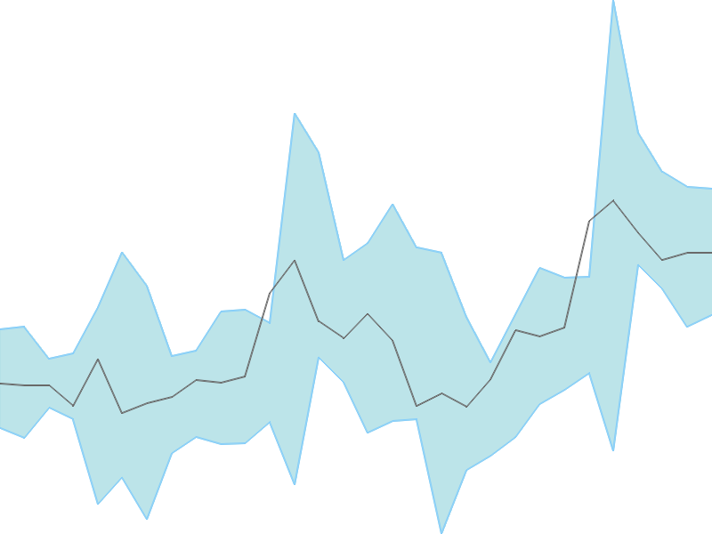 Predicted trend chart of ALEMBICLTD tomorrow for price forecast