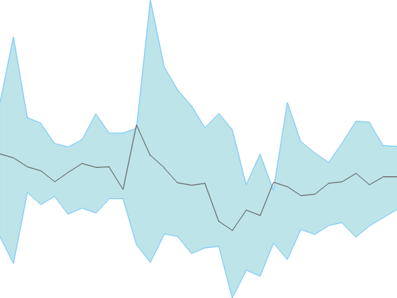 Predicted trend chart of ALICON tomorrow for price forecast