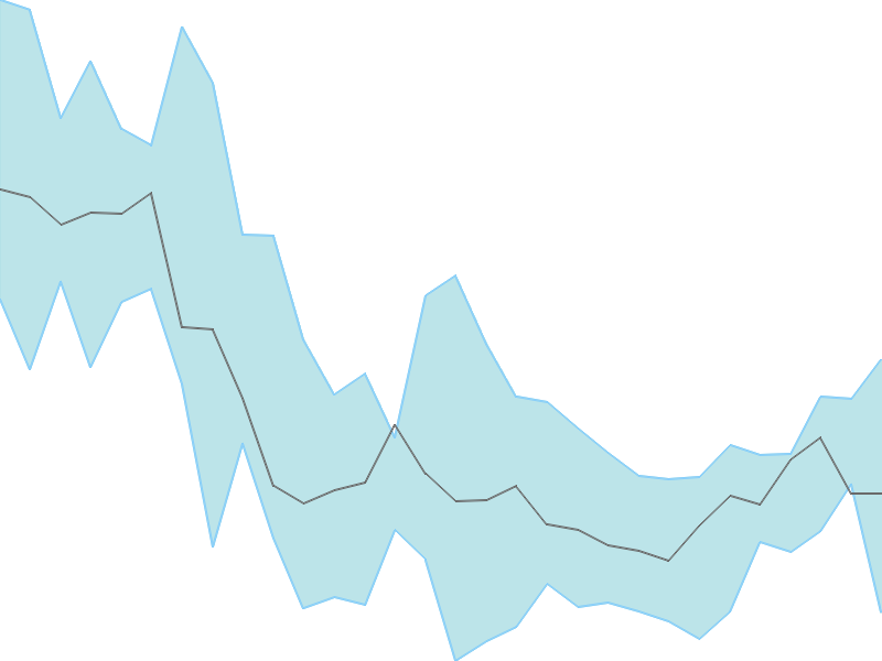 Predicted trend chart of ALKEM tomorrow for price forecast