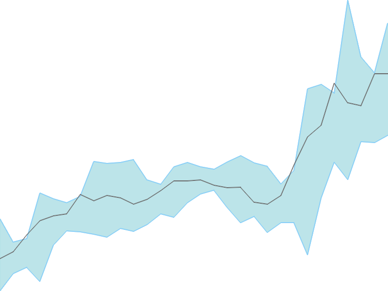 Predicted trend chart of ALKYLAMINE tomorrow for price forecast