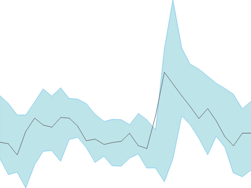 Predicted trend chart of ALLCARGO tomorrow for price forecast