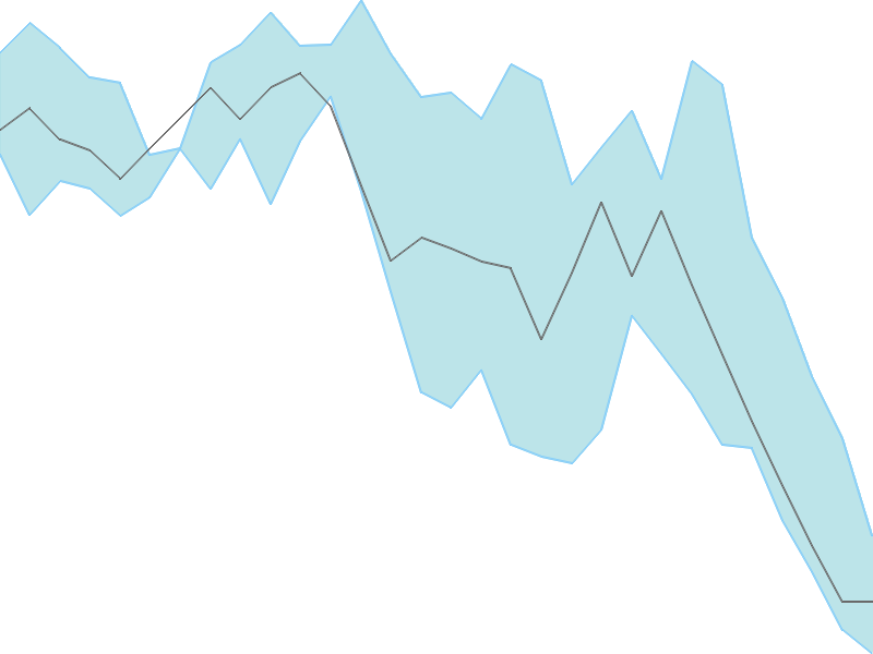 Predicted trend chart of ALMONDZ tomorrow for price forecast