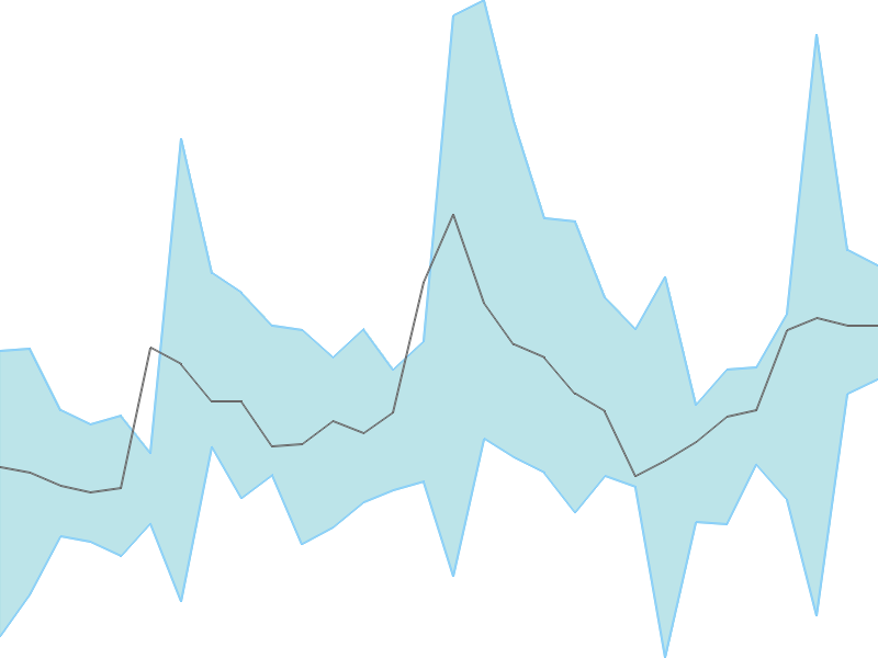 Predicted trend chart of ALOKINDS tomorrow for price forecast