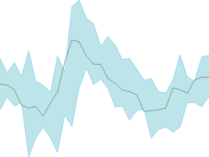 Predicted trend chart of AMBIKCO tomorrow for price forecast