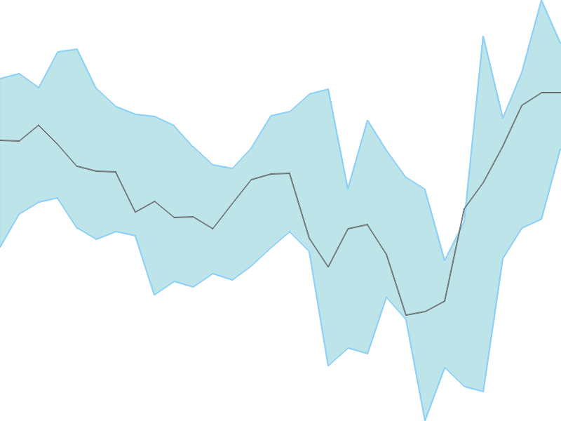 Predicted trend chart of AMBUJACEM tomorrow for price forecast