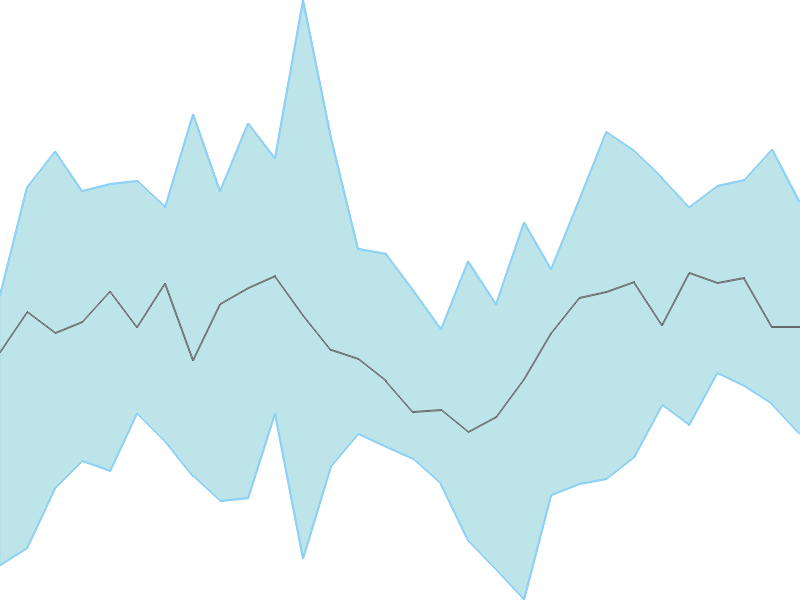 Predicted trend chart of AMRUTANJAN tomorrow for price forecast