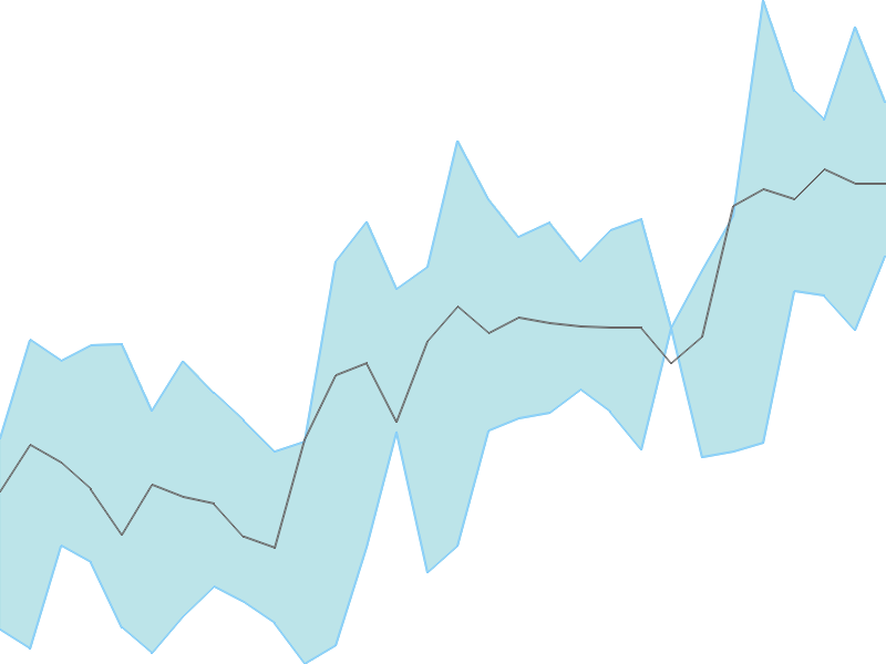 Predicted trend chart of ANANDRATHI tomorrow for price forecast