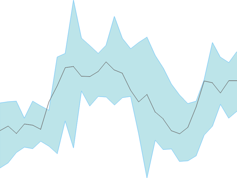 Predicted trend chart of ANANTRAJ tomorrow for price forecast