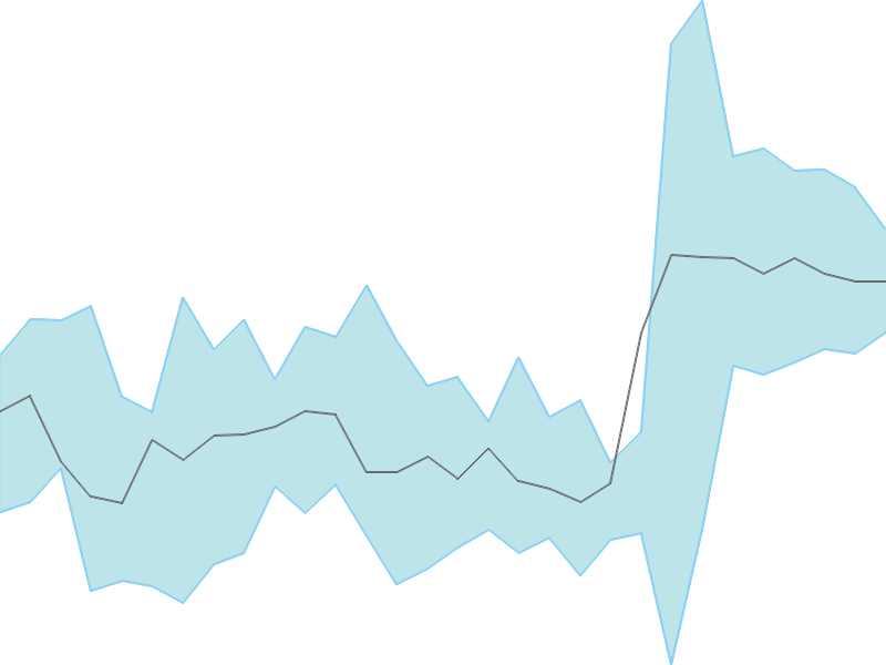 Predicted trend chart of ANDHRSUGAR tomorrow for price forecast