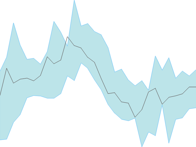 Predicted trend chart of ANGELONE tomorrow for price forecast