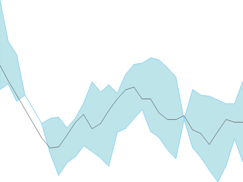 Predicted trend chart of ANSALAPI tomorrow for price forecast